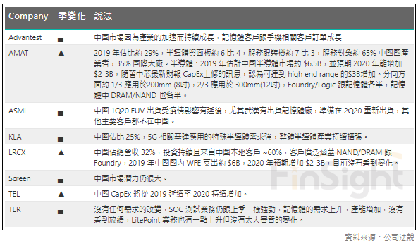 Summary of what each equipment vendor said about China semiconductor demand on its first quarter 2020 call.