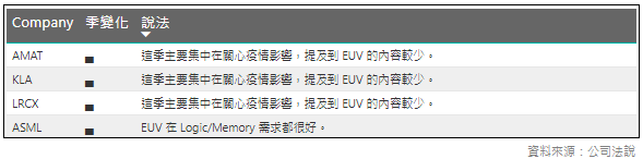 Summary of what each equipment vendor said about EUV lithography on its first quarter 2020 call.