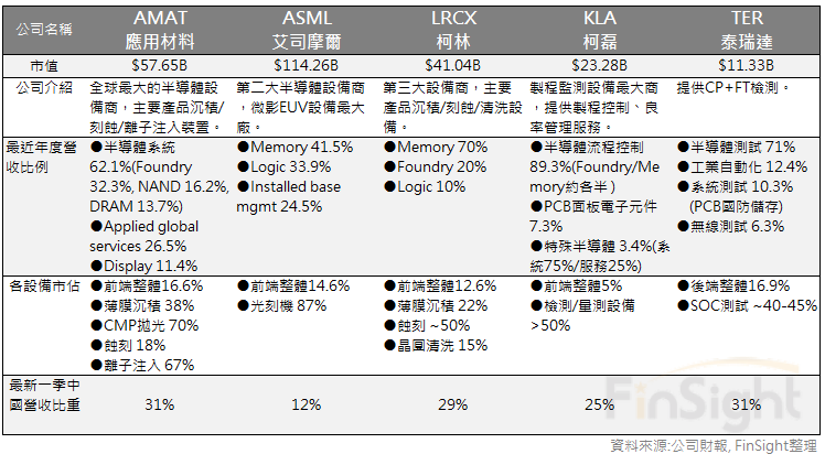 Profiles of the five major semiconductor equipment makers covered in this roundup.