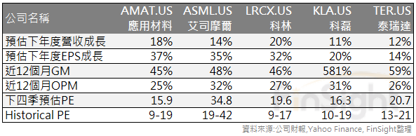 Financial data for the five major semiconductor equipment makers.