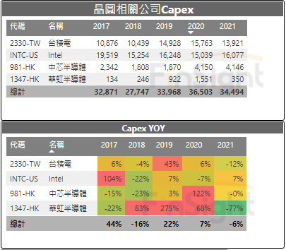 Capital spending at the large logic and foundry chipmakers.