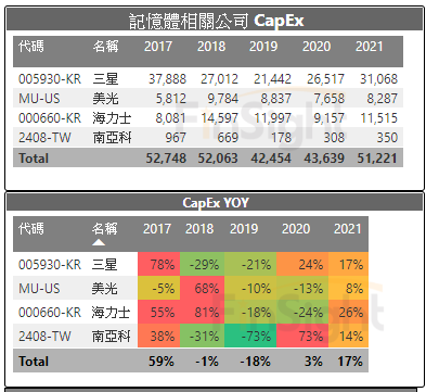 Capital spending at the memory makers, with the Samsung figure covering total capital spending including foundry.