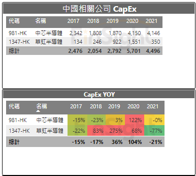 Capital spending at the Chinese semiconductor makers.