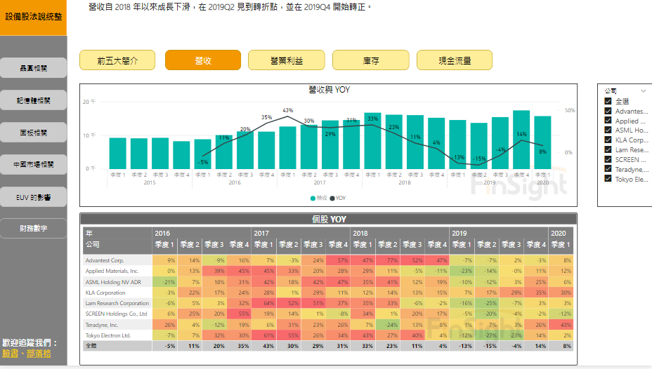 Financial data for the semiconductor equipment makers.