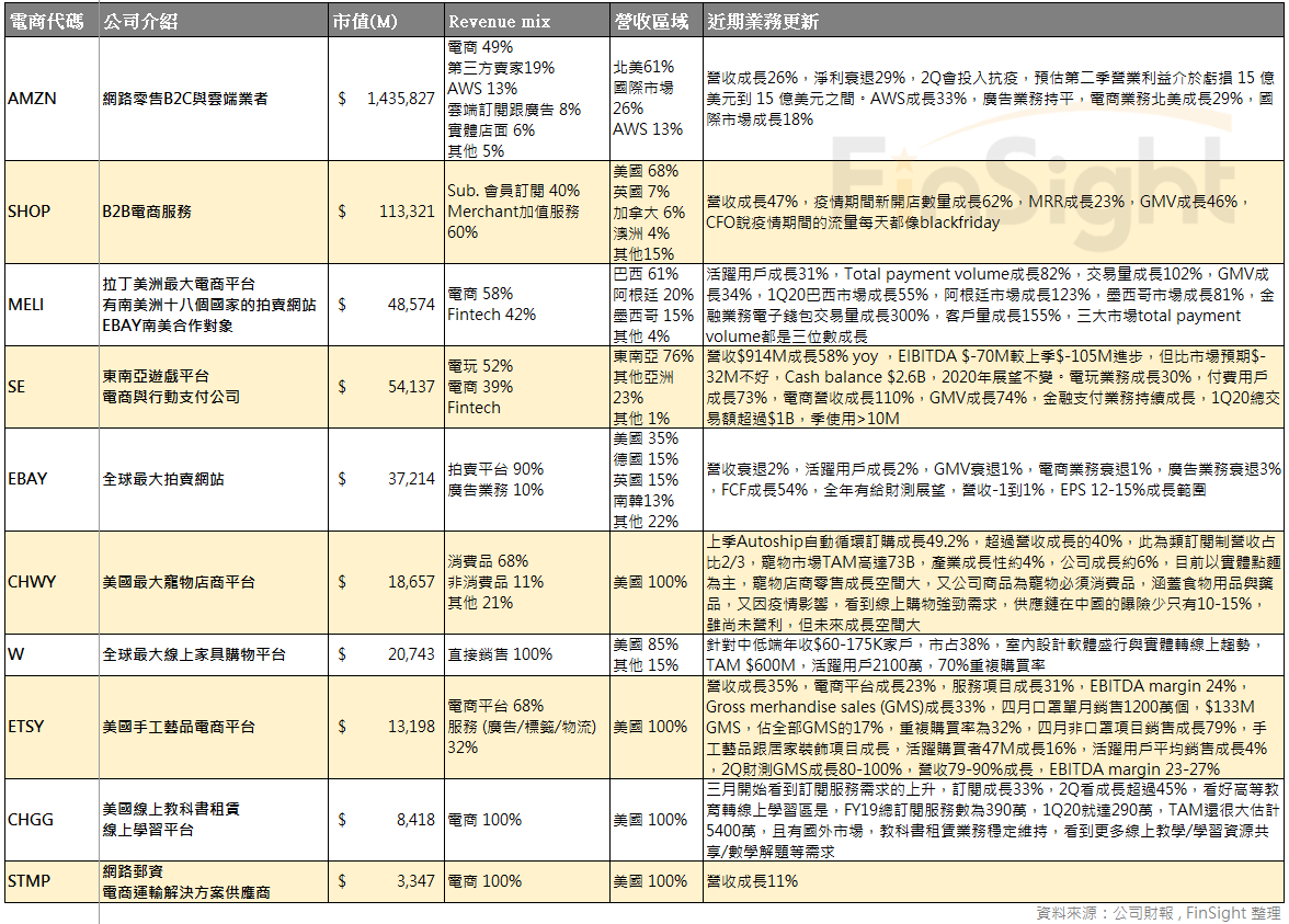 Table of operating metrics for US-listed e-commerce related stocks as of July 2, 2020.