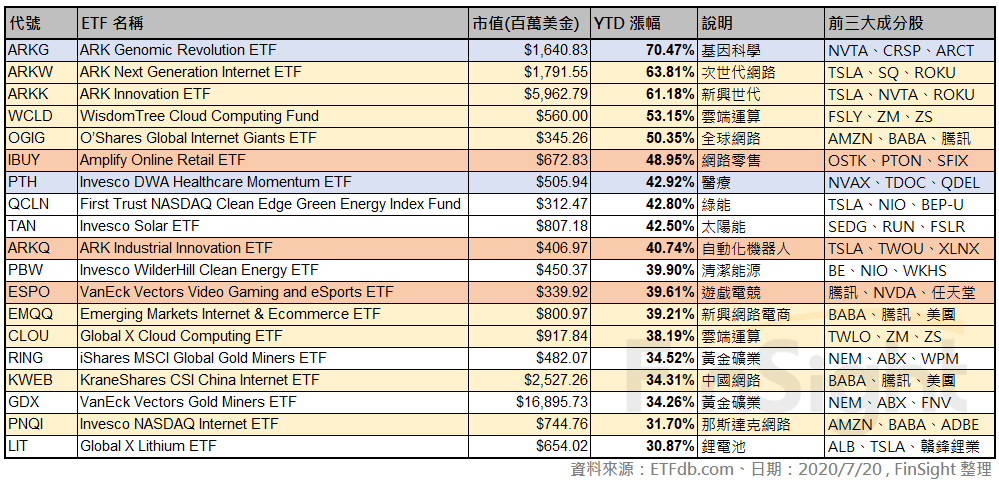 Ranked table of US-listed equity ETFs by year to date return in 2020, excluding products that magnify or invert the index and those below $300 million in assets.