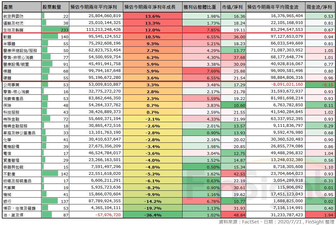 Table aggregating estimated 2020 and 2021 net income and cash flow by industry.