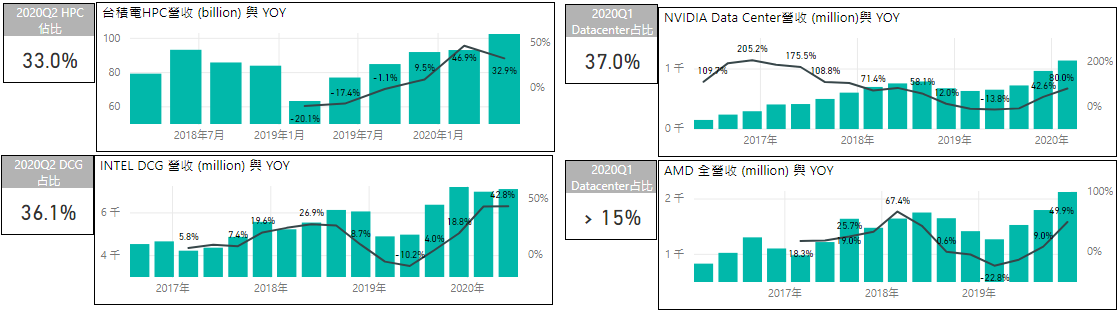 Chart of TSMC HPC revenue and of data center revenue and its share of total revenue at Intel, NVIDIA and AMD.