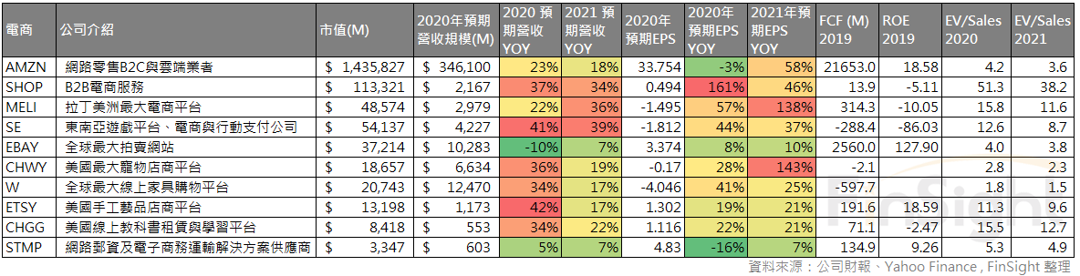 Table of financial data for US-listed e-commerce related stocks as of July 2, 2020.