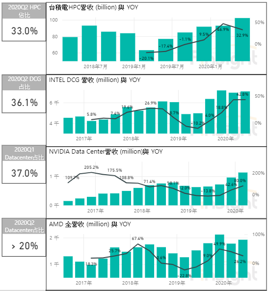 Revenue, year over year growth and data center share of revenue for the high performance computing vendors.