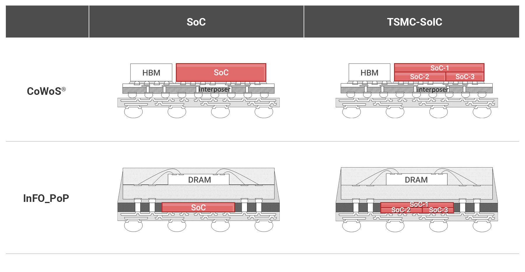 TSMC diagram showing how SoIC, CoWoS and InFO fit together in a package.