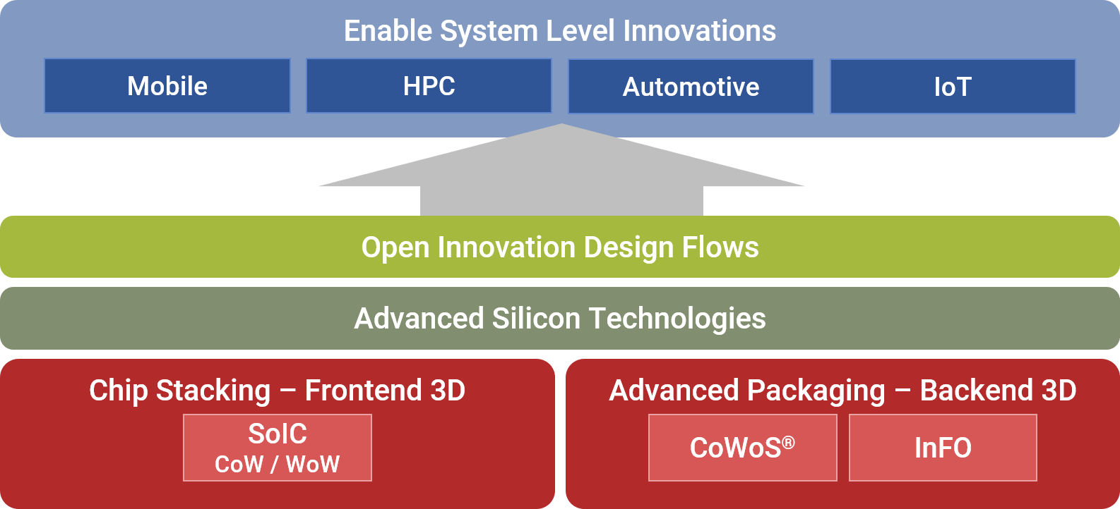 TSMC slide mapping its advanced packaging roadmap to mobile, HPC, automotive and internet of things applications.