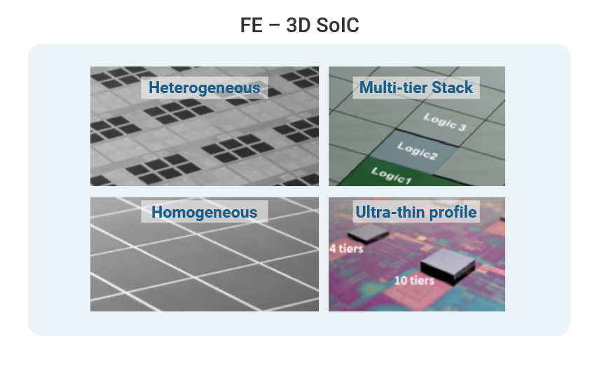 TSMC diagram of its front-end 3D packaging technology.