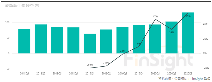 TSMC quarterly high performance computing revenue plotted with its year over year growth rate.