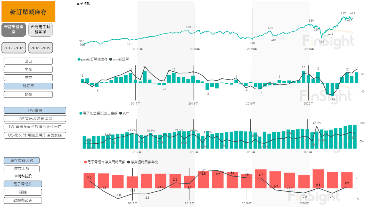 Four panels: the Taiwan electronics index, PMI new orders minus inventories, Taiwan electronic component and ICT exports, and inventory days at Taiwan electronic component makers.