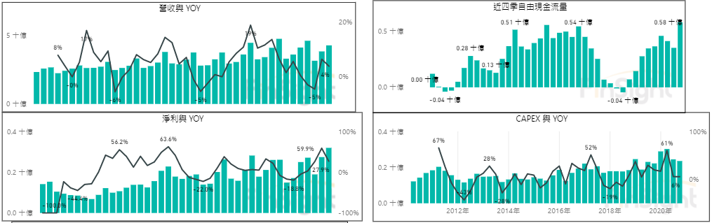 Revenue, net income, cash flow and capital spending for Taiwan electronic component makers.