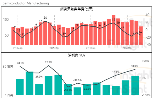 Inventory days, net income and year over year growth for Taiwan upstream IC design companies.