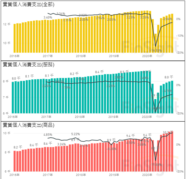 Monthly US personal consumption expenditures split between goods and services.
