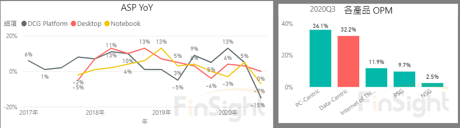 Year over year change in Intel average selling prices by product line, alongside operating margin by product line.