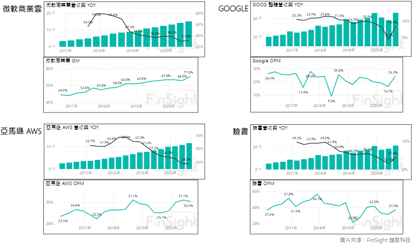 Table of revenue, year over year growth and profitability for US cloud companies and their data center related businesses.