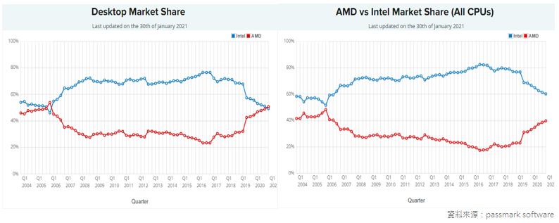 PassMark benchmark submission share for AMD and Intel in PC CPUs and in all CPUs.