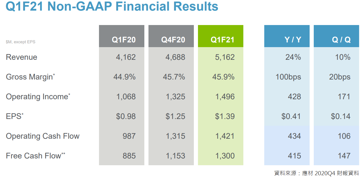 Summary table of Applied Materials' reported results for the quarter, with revenue, gross margin and earnings per share.