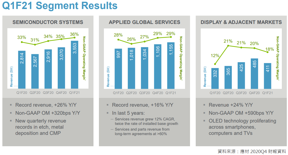 Chart of Applied Materials revenue by product line over time, showing semiconductor systems, services and display.