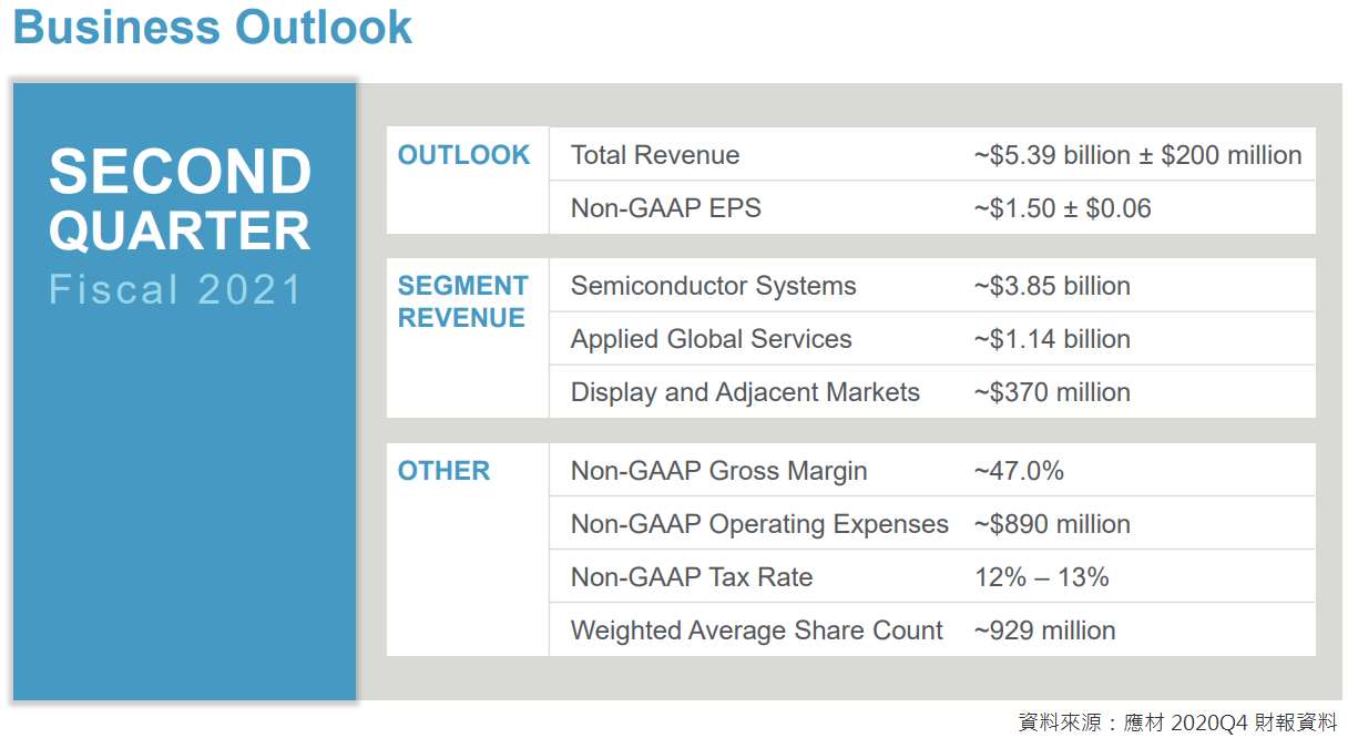 Table of Applied Materials' guidance for fiscal 2021, including revenue, earnings per share and gross margin.