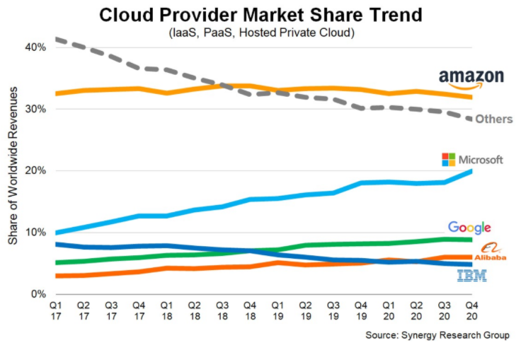 Chart of quarterly market share for the leading cloud infrastructure providers, with Amazon flat near a third and Microsoft rising.