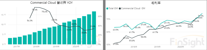 Chart of Microsoft commercial cloud revenue with year over year growth and gross margin.