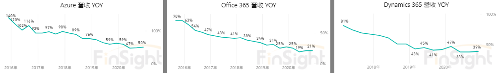 Chart of year over year revenue growth for the main businesses inside Microsoft's commercial cloud.