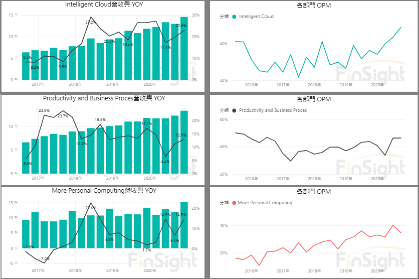 Chart of revenue trends and operating margin for Microsoft's three reporting segments.
