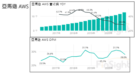 Bars of Amazon AWS quarterly revenue with lines for year over year growth and operating margin.
