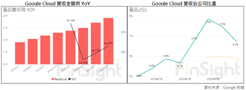 Bars of Google Cloud quarterly revenue with a line for year over year growth.