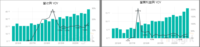 Chart of Microsoft quarterly revenue and operating income over time.