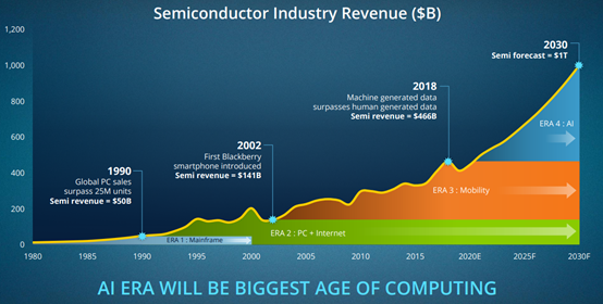 Applied Materials chart comparing successive technology waves and their semiconductor demand, with AI as the largest.