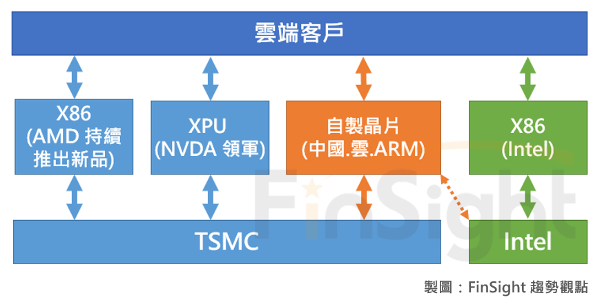 Diagram framing Intel's move into foundry as a way to keep customers as the cloud era arrives.