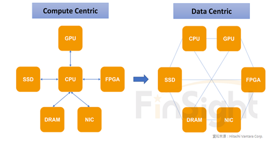 A diagram contrasting data centric chip architecture with the traditional compute centric model.