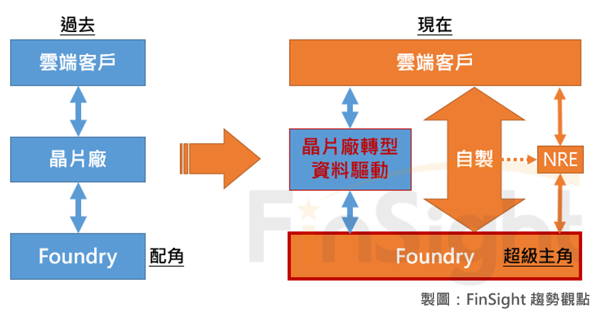 Diagram showing cloud computing creating a large data driven opportunity and lifting HPC demand.