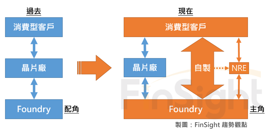 Diagram showing how consumer hardware companies shifting to ecosystem platforms drives in-house chip design, using Apple as the example.
