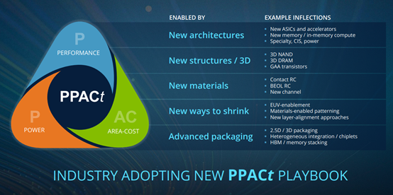 Applied Materials slide showing the PPACt framework and which parts of the global ecosystem capture the most value.