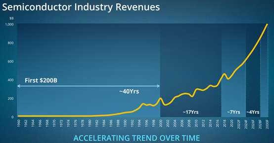 Applied Materials chart of semiconductor industry revenue over time, showing each incremental $200 billion arriving faster.