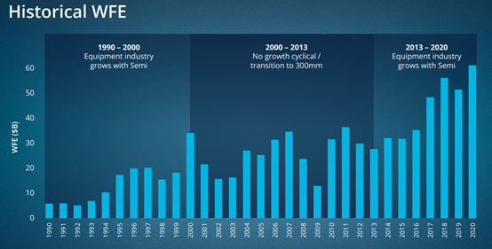 Applied Materials chart of historical wafer fab equipment spending.