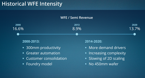 Applied Materials chart of historical WFE intensity, defined as wafer fab equipment spending divided by industry revenue.