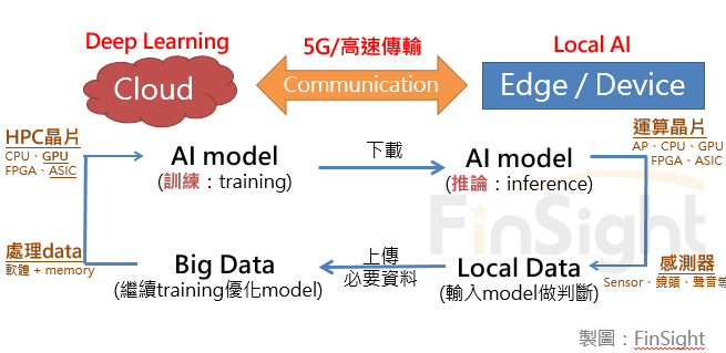 Diagram of how AI models drive a virtuous cycle through the semiconductor industry.