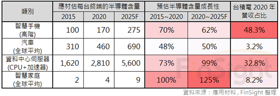 Table of Applied Materials' estimates of semiconductor content per end device alongside the share of TSMC revenue each category represents.