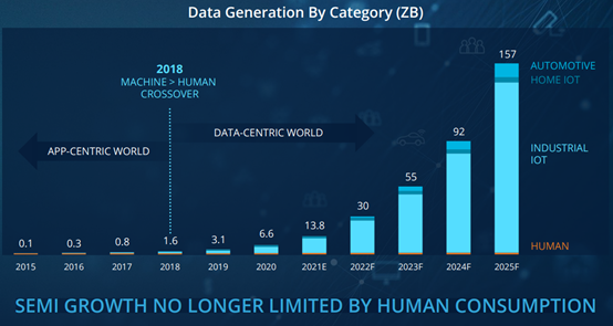 Applied Materials' projection of global data generation, splitting machine generated data from human generated data.