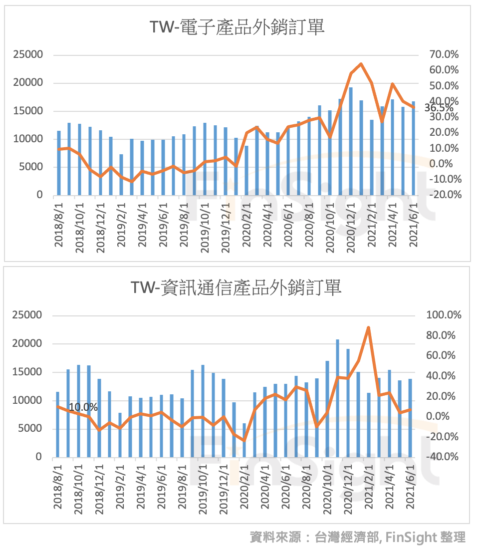 Taiwan export orders showing ICT orders weakening while electronic product orders stay strong.