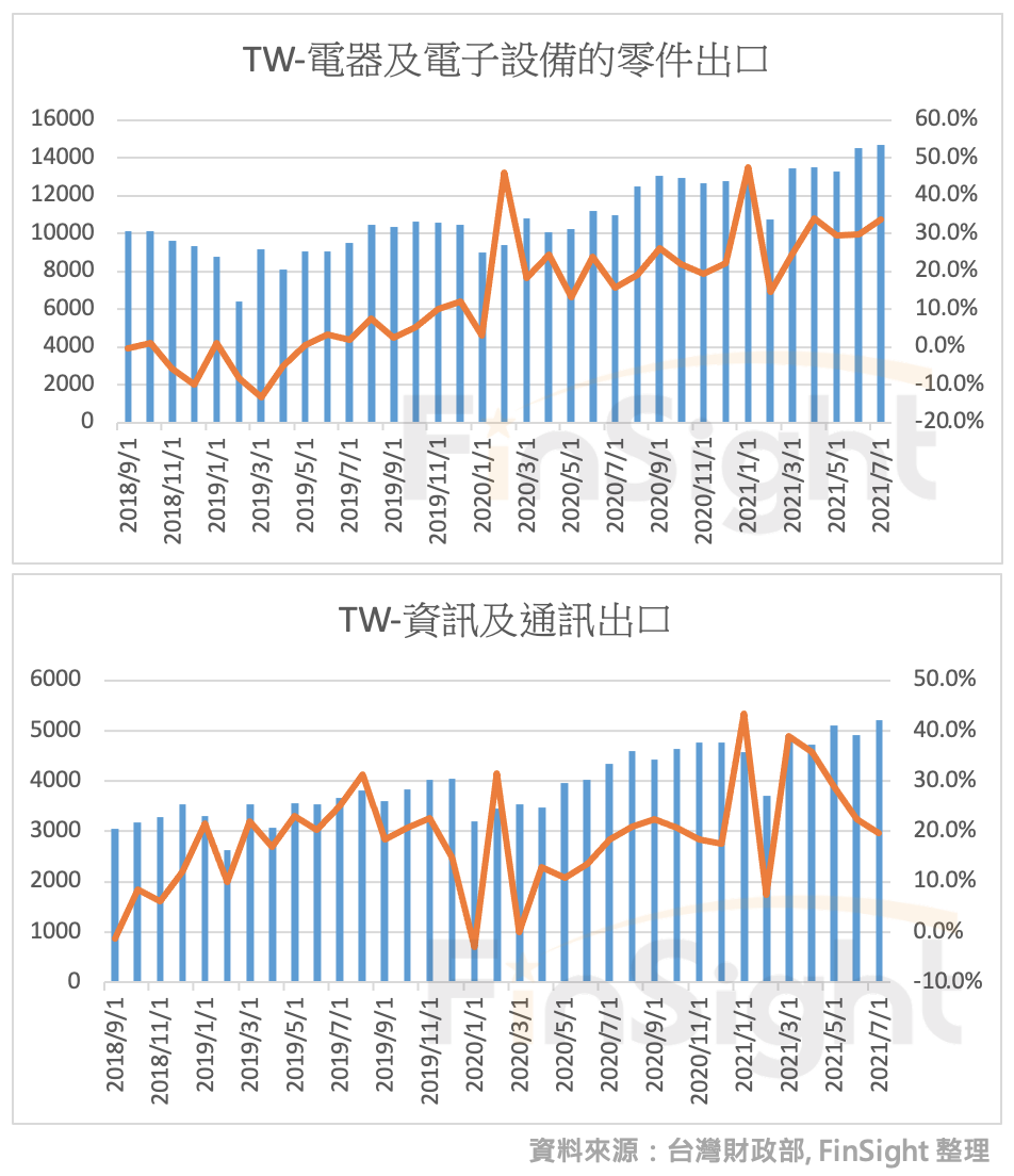 Taiwan exports of electronic equipment and ICT products.