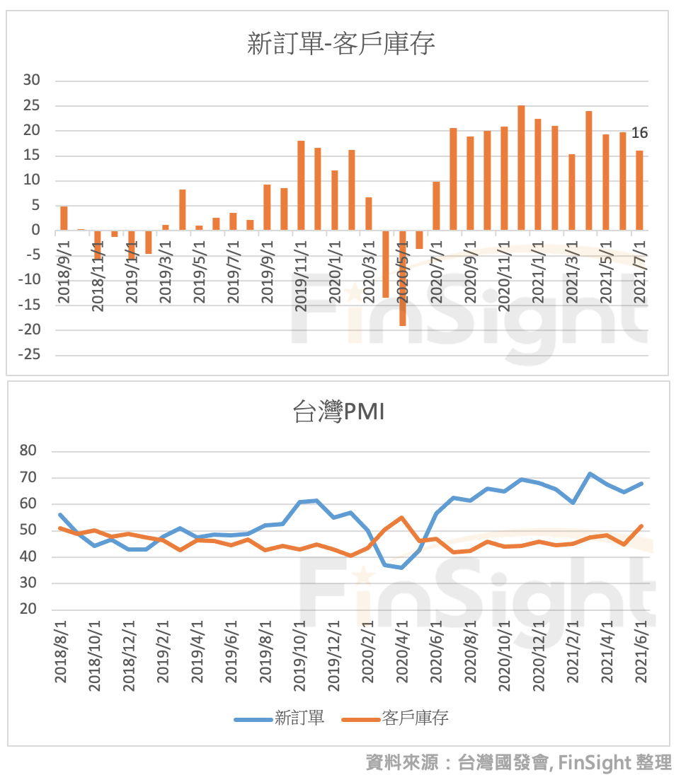 Taiwan PMI new orders minus customers' inventories, with the new orders and customers' inventories series shown separately.